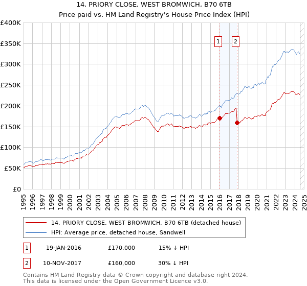 14, PRIORY CLOSE, WEST BROMWICH, B70 6TB: Price paid vs HM Land Registry's House Price Index