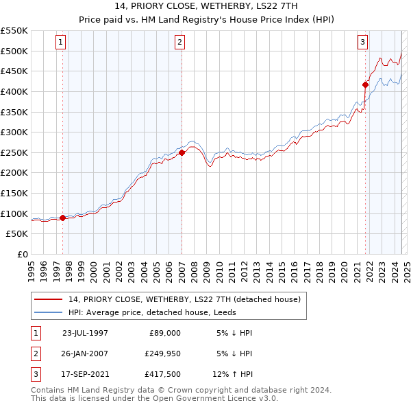 14, PRIORY CLOSE, WETHERBY, LS22 7TH: Price paid vs HM Land Registry's House Price Index