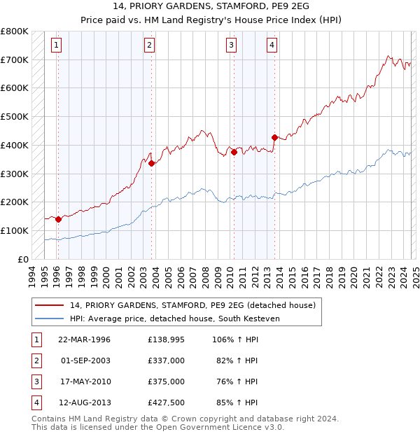 14, PRIORY GARDENS, STAMFORD, PE9 2EG: Price paid vs HM Land Registry's House Price Index