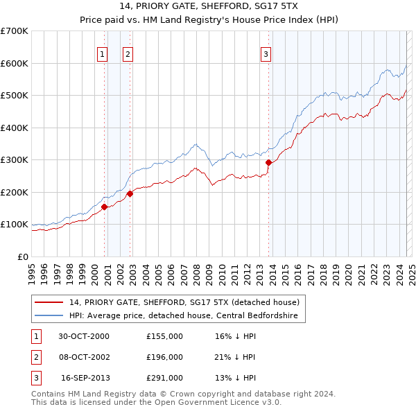 14, PRIORY GATE, SHEFFORD, SG17 5TX: Price paid vs HM Land Registry's House Price Index