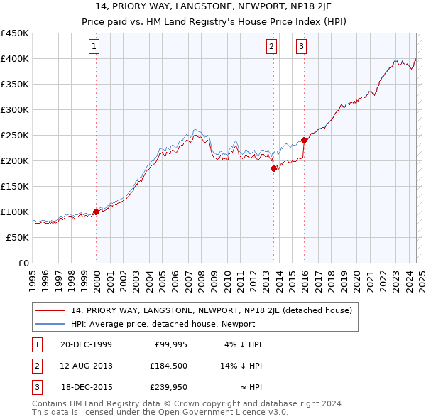 14, PRIORY WAY, LANGSTONE, NEWPORT, NP18 2JE: Price paid vs HM Land Registry's House Price Index