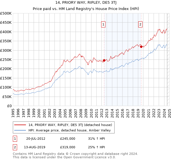 14, PRIORY WAY, RIPLEY, DE5 3TJ: Price paid vs HM Land Registry's House Price Index