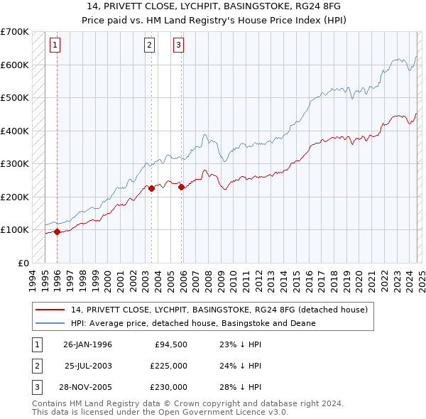 14, PRIVETT CLOSE, LYCHPIT, BASINGSTOKE, RG24 8FG: Price paid vs HM Land Registry's House Price Index