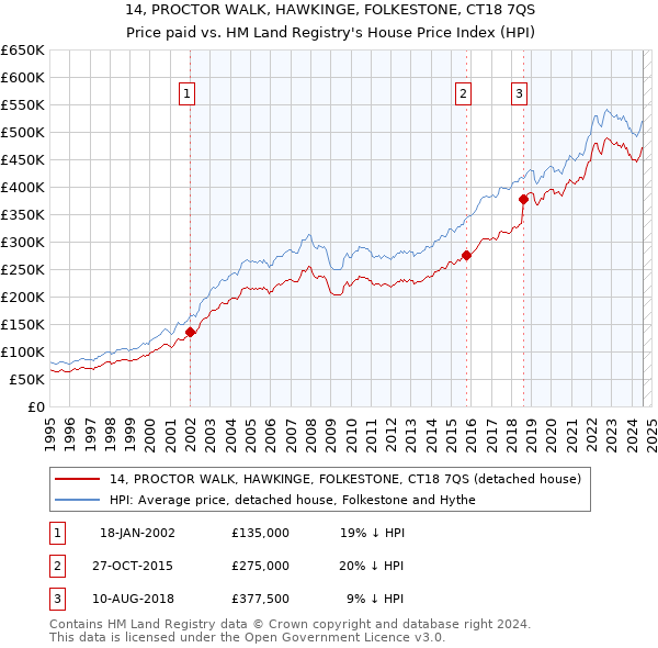 14, PROCTOR WALK, HAWKINGE, FOLKESTONE, CT18 7QS: Price paid vs HM Land Registry's House Price Index