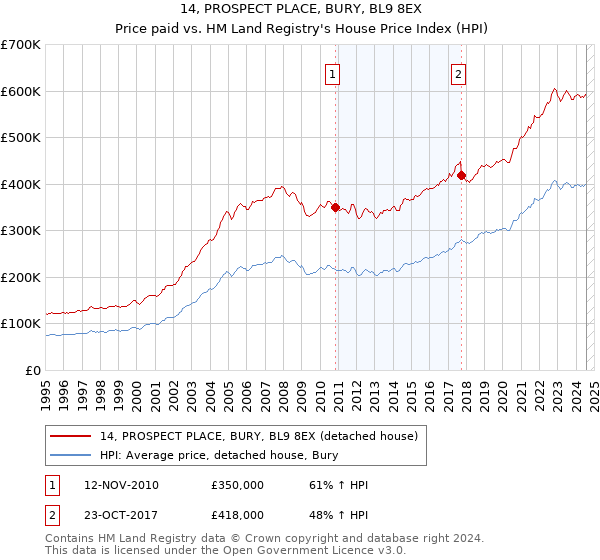 14, PROSPECT PLACE, BURY, BL9 8EX: Price paid vs HM Land Registry's House Price Index