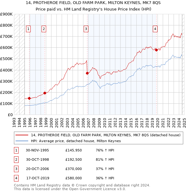 14, PROTHEROE FIELD, OLD FARM PARK, MILTON KEYNES, MK7 8QS: Price paid vs HM Land Registry's House Price Index