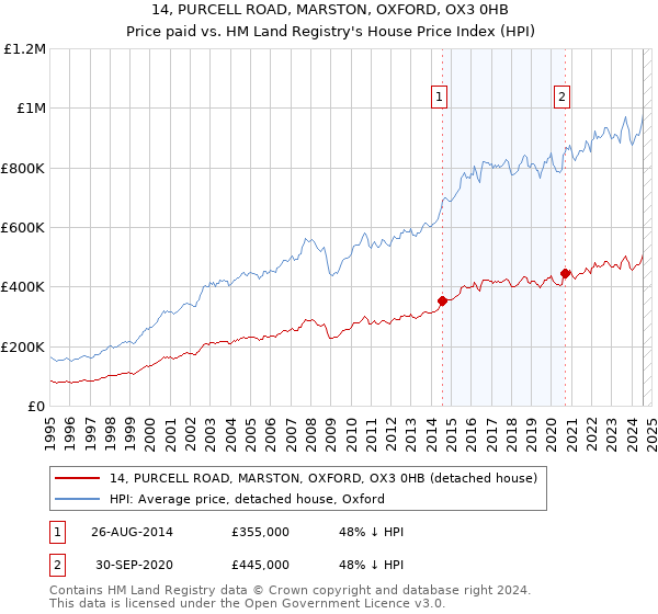 14, PURCELL ROAD, MARSTON, OXFORD, OX3 0HB: Price paid vs HM Land Registry's House Price Index