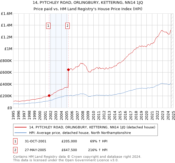 14, PYTCHLEY ROAD, ORLINGBURY, KETTERING, NN14 1JQ: Price paid vs HM Land Registry's House Price Index