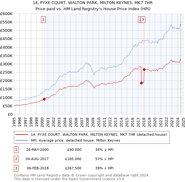 14, PYXE COURT, WALTON PARK, MILTON KEYNES, MK7 7HR: Price paid vs HM Land Registry's House Price Index