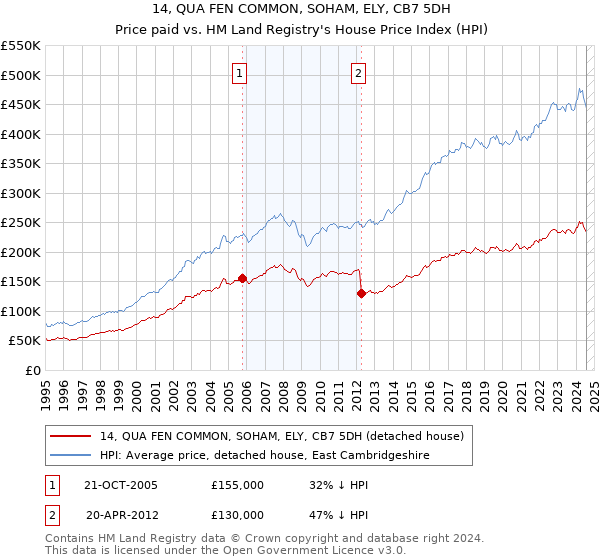 14, QUA FEN COMMON, SOHAM, ELY, CB7 5DH: Price paid vs HM Land Registry's House Price Index