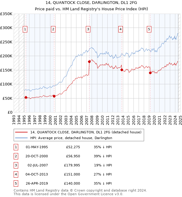 14, QUANTOCK CLOSE, DARLINGTON, DL1 2FG: Price paid vs HM Land Registry's House Price Index