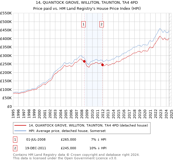 14, QUANTOCK GROVE, WILLITON, TAUNTON, TA4 4PD: Price paid vs HM Land Registry's House Price Index