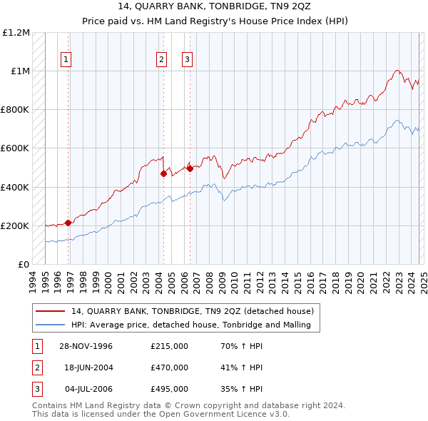 14, QUARRY BANK, TONBRIDGE, TN9 2QZ: Price paid vs HM Land Registry's House Price Index