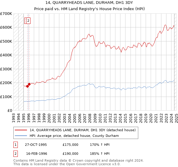 14, QUARRYHEADS LANE, DURHAM, DH1 3DY: Price paid vs HM Land Registry's House Price Index