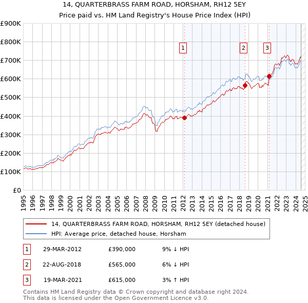 14, QUARTERBRASS FARM ROAD, HORSHAM, RH12 5EY: Price paid vs HM Land Registry's House Price Index