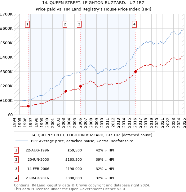 14, QUEEN STREET, LEIGHTON BUZZARD, LU7 1BZ: Price paid vs HM Land Registry's House Price Index