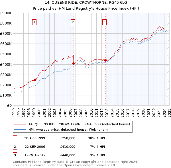 14, QUEENS RIDE, CROWTHORNE, RG45 6LG: Price paid vs HM Land Registry's House Price Index