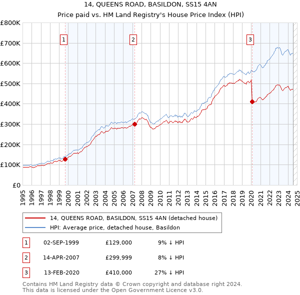 14, QUEENS ROAD, BASILDON, SS15 4AN: Price paid vs HM Land Registry's House Price Index