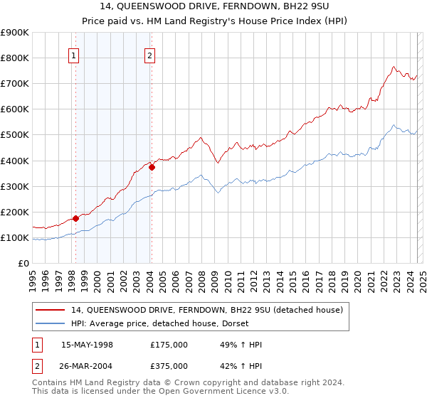 14, QUEENSWOOD DRIVE, FERNDOWN, BH22 9SU: Price paid vs HM Land Registry's House Price Index