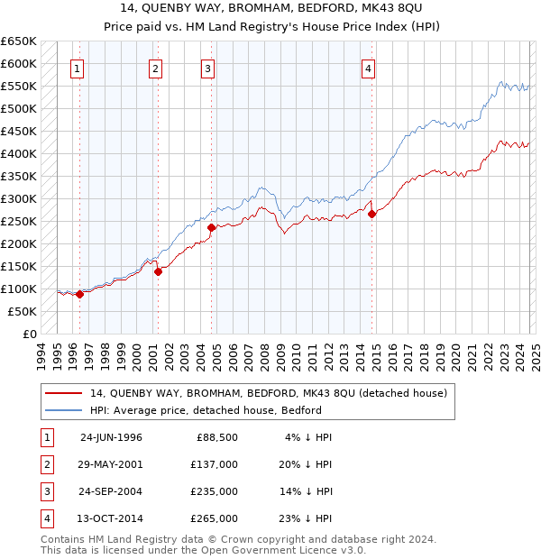 14, QUENBY WAY, BROMHAM, BEDFORD, MK43 8QU: Price paid vs HM Land Registry's House Price Index