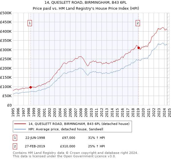 14, QUESLETT ROAD, BIRMINGHAM, B43 6PL: Price paid vs HM Land Registry's House Price Index