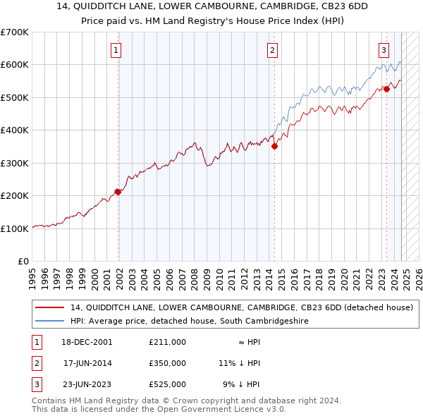 14, QUIDDITCH LANE, LOWER CAMBOURNE, CAMBRIDGE, CB23 6DD: Price paid vs HM Land Registry's House Price Index