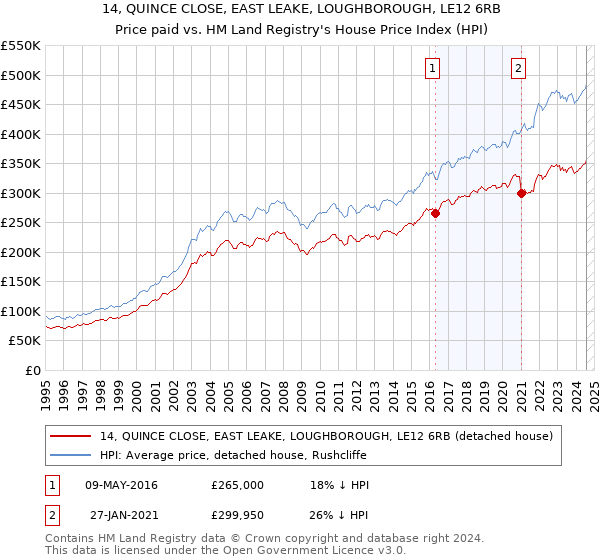 14, QUINCE CLOSE, EAST LEAKE, LOUGHBOROUGH, LE12 6RB: Price paid vs HM Land Registry's House Price Index