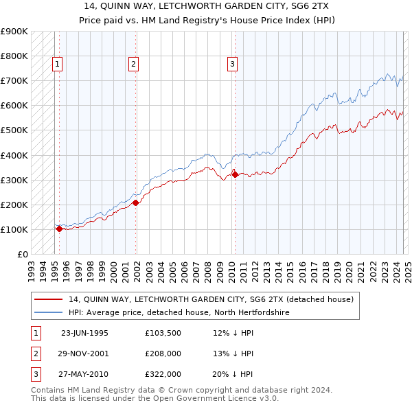 14, QUINN WAY, LETCHWORTH GARDEN CITY, SG6 2TX: Price paid vs HM Land Registry's House Price Index