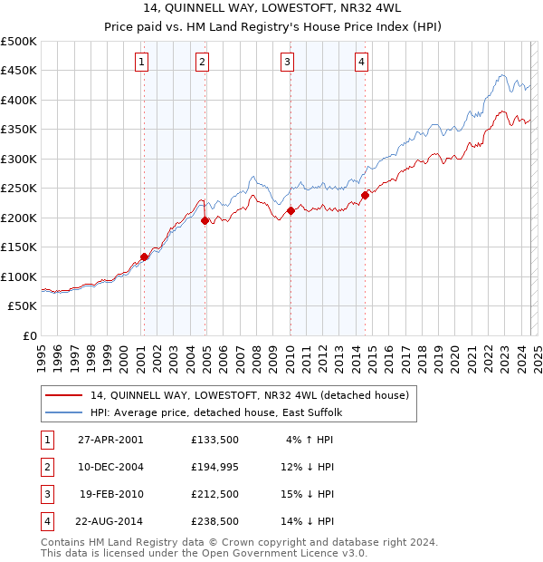 14, QUINNELL WAY, LOWESTOFT, NR32 4WL: Price paid vs HM Land Registry's House Price Index