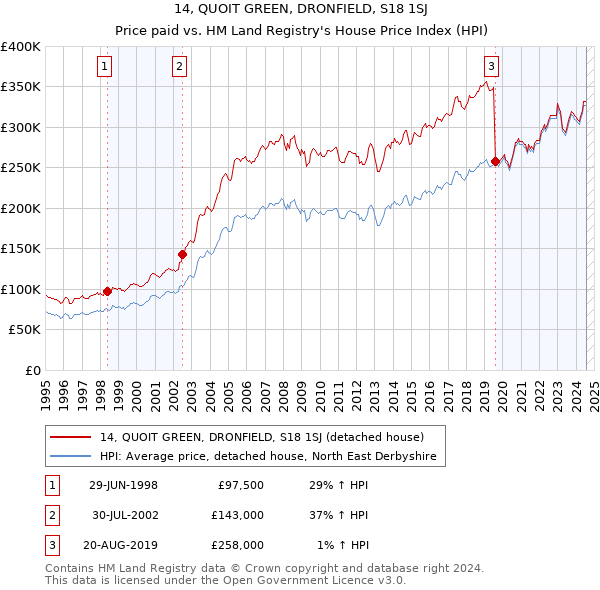 14, QUOIT GREEN, DRONFIELD, S18 1SJ: Price paid vs HM Land Registry's House Price Index