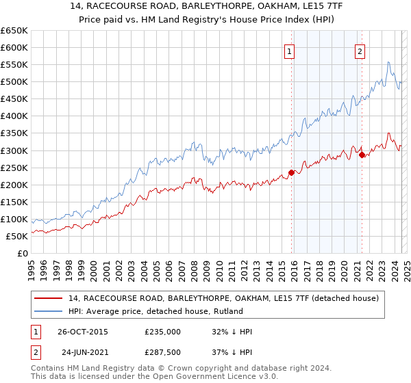 14, RACECOURSE ROAD, BARLEYTHORPE, OAKHAM, LE15 7TF: Price paid vs HM Land Registry's House Price Index