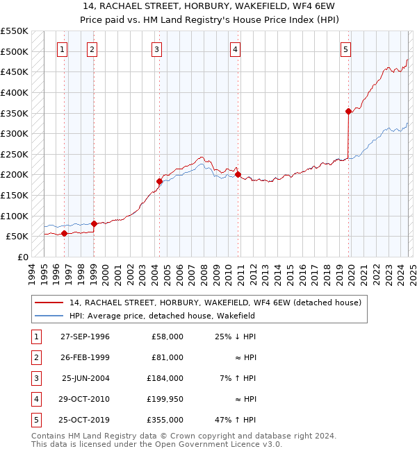 14, RACHAEL STREET, HORBURY, WAKEFIELD, WF4 6EW: Price paid vs HM Land Registry's House Price Index