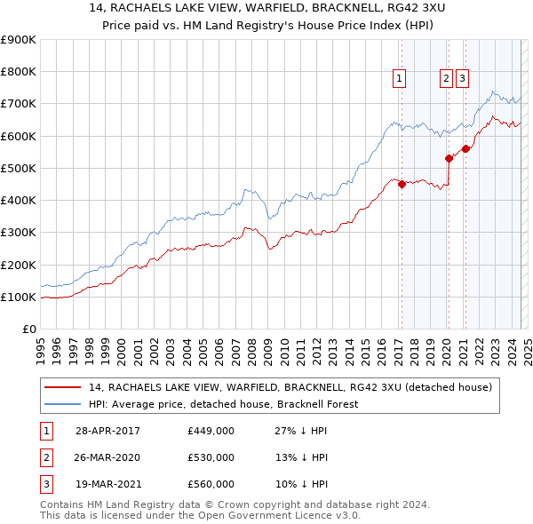 14, RACHAELS LAKE VIEW, WARFIELD, BRACKNELL, RG42 3XU: Price paid vs HM Land Registry's House Price Index