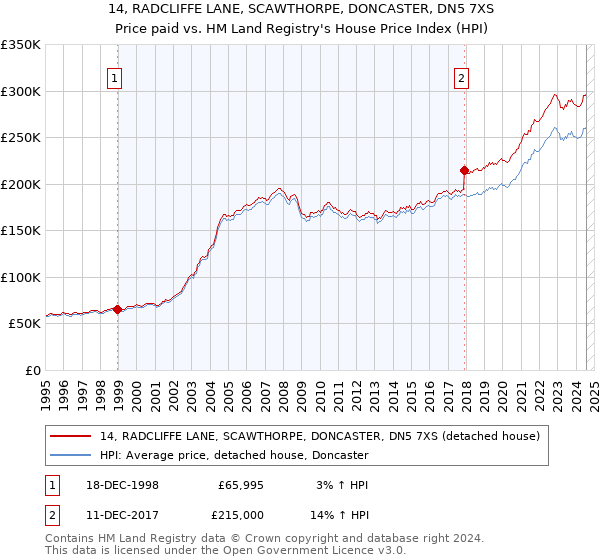 14, RADCLIFFE LANE, SCAWTHORPE, DONCASTER, DN5 7XS: Price paid vs HM Land Registry's House Price Index