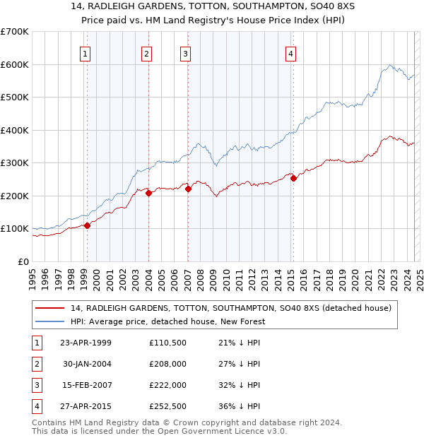 14, RADLEIGH GARDENS, TOTTON, SOUTHAMPTON, SO40 8XS: Price paid vs HM Land Registry's House Price Index