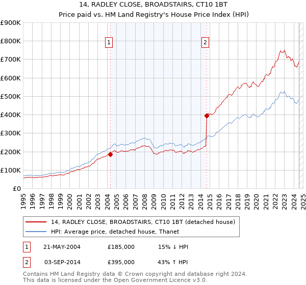 14, RADLEY CLOSE, BROADSTAIRS, CT10 1BT: Price paid vs HM Land Registry's House Price Index