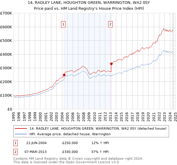 14, RADLEY LANE, HOUGHTON GREEN, WARRINGTON, WA2 0SY: Price paid vs HM Land Registry's House Price Index