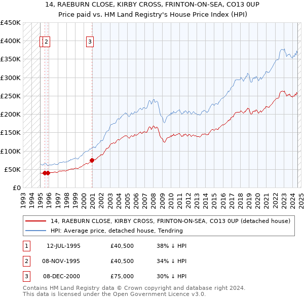 14, RAEBURN CLOSE, KIRBY CROSS, FRINTON-ON-SEA, CO13 0UP: Price paid vs HM Land Registry's House Price Index