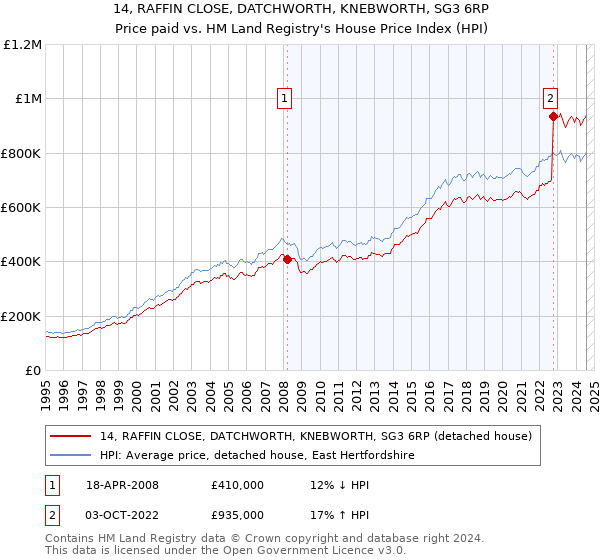 14, RAFFIN CLOSE, DATCHWORTH, KNEBWORTH, SG3 6RP: Price paid vs HM Land Registry's House Price Index