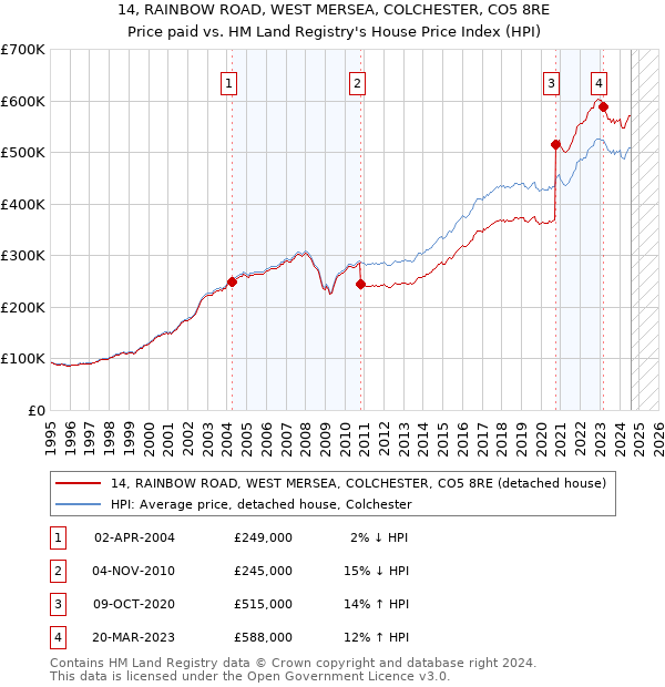 14, RAINBOW ROAD, WEST MERSEA, COLCHESTER, CO5 8RE: Price paid vs HM Land Registry's House Price Index