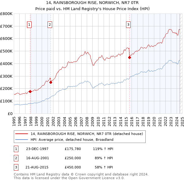 14, RAINSBOROUGH RISE, NORWICH, NR7 0TR: Price paid vs HM Land Registry's House Price Index