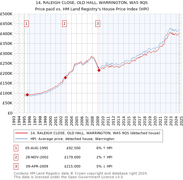 14, RALEIGH CLOSE, OLD HALL, WARRINGTON, WA5 9QS: Price paid vs HM Land Registry's House Price Index