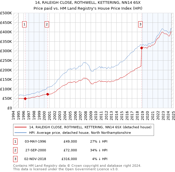 14, RALEIGH CLOSE, ROTHWELL, KETTERING, NN14 6SX: Price paid vs HM Land Registry's House Price Index