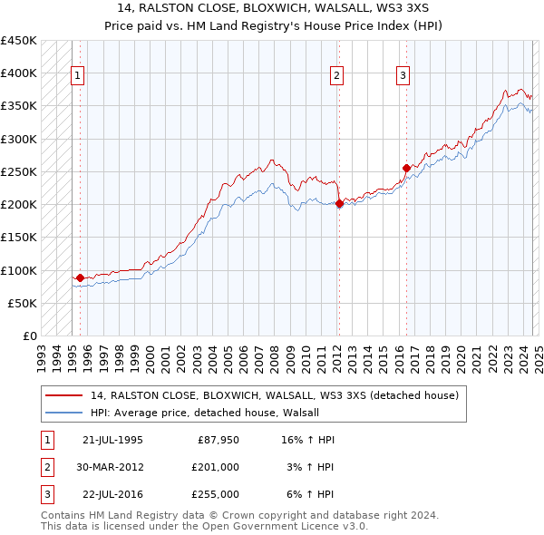 14, RALSTON CLOSE, BLOXWICH, WALSALL, WS3 3XS: Price paid vs HM Land Registry's House Price Index