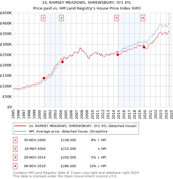 14, RAMSEY MEADOWS, SHREWSBURY, SY1 4YL: Price paid vs HM Land Registry's House Price Index