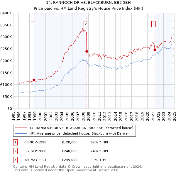 14, RANNOCH DRIVE, BLACKBURN, BB2 5BH: Price paid vs HM Land Registry's House Price Index