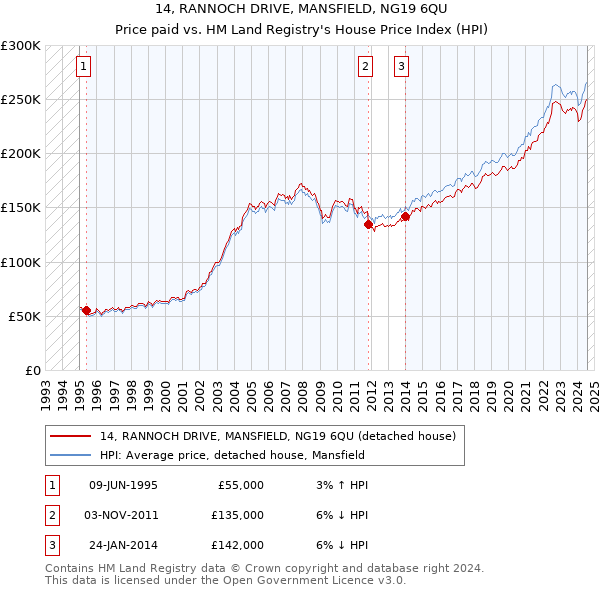 14, RANNOCH DRIVE, MANSFIELD, NG19 6QU: Price paid vs HM Land Registry's House Price Index