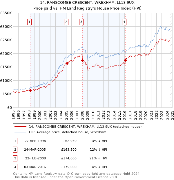 14, RANSCOMBE CRESCENT, WREXHAM, LL13 9UX: Price paid vs HM Land Registry's House Price Index