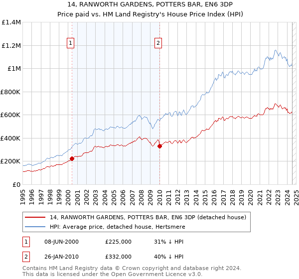 14, RANWORTH GARDENS, POTTERS BAR, EN6 3DP: Price paid vs HM Land Registry's House Price Index