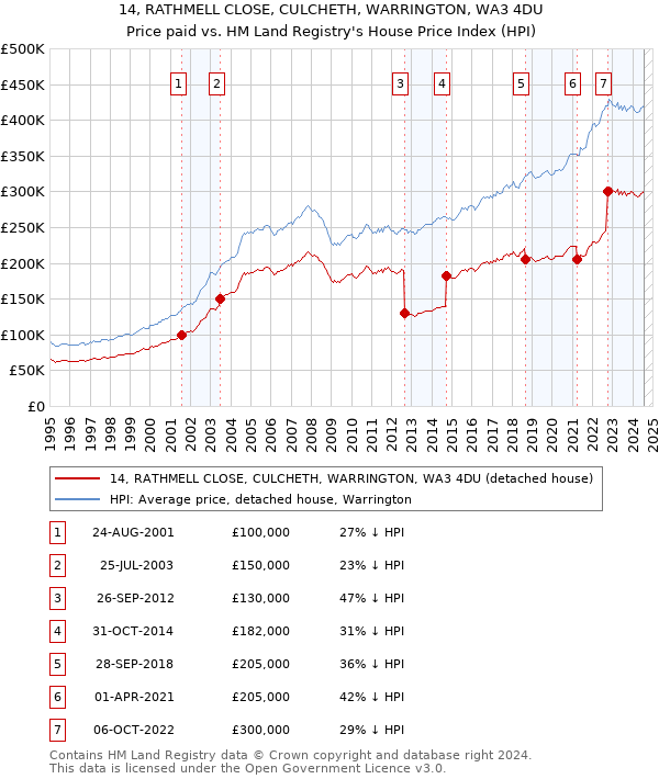 14, RATHMELL CLOSE, CULCHETH, WARRINGTON, WA3 4DU: Price paid vs HM Land Registry's House Price Index